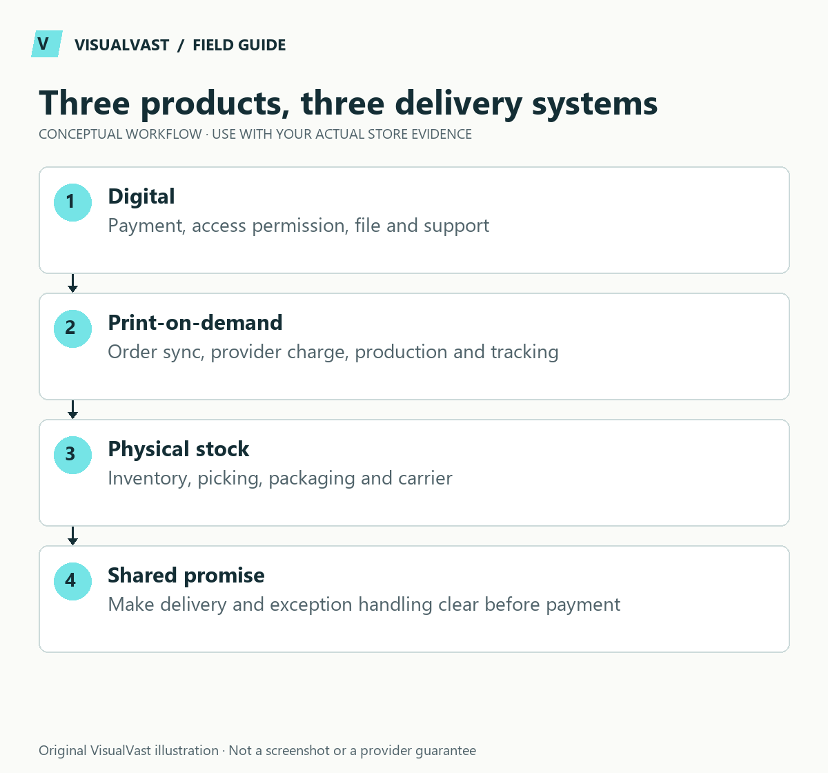 Three products, three delivery systems. Digital: Payment, access permission, file and support. Print-on-demand: Order sync, provider charge, production and tracking. Physical stock: Inventory, picking, packaging and carrier. Shared promise: Make delivery and exception handling clear before payment.