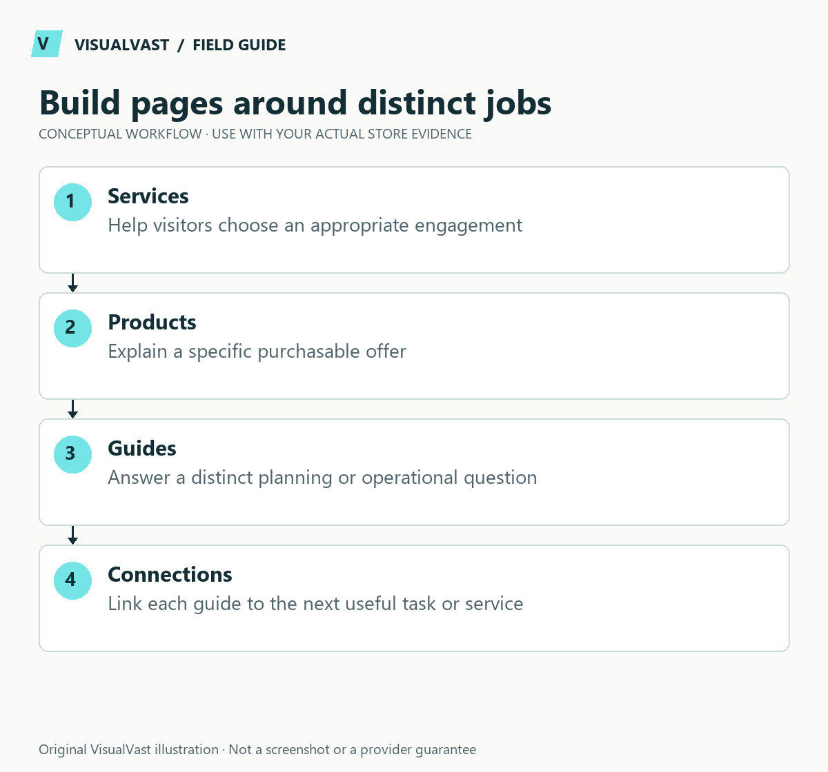 Build pages around distinct jobs. Services: Help visitors choose an appropriate engagement. Products: Explain a specific purchasable offer. Guides: Answer a distinct planning or operational question. Connections: Link each guide to the next useful task or service.