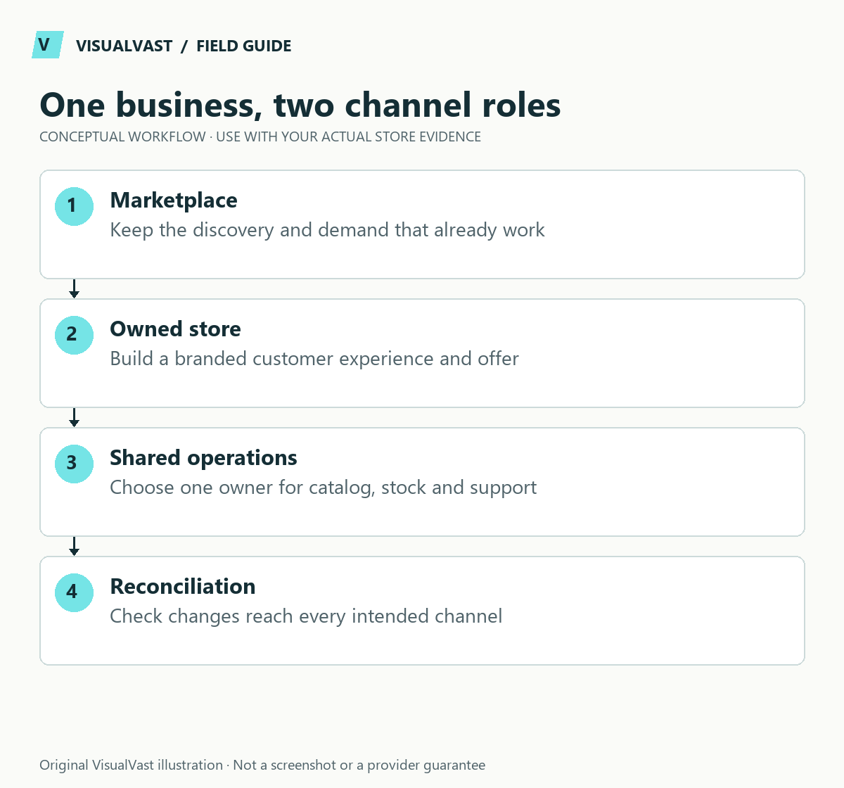 One business, two channel roles. Marketplace: Keep the discovery and demand that already work. Owned store: Build a branded customer experience and offer. Shared operations: Choose one owner for catalog, stock and support. Reconciliation: Check changes reach every intended channel.
