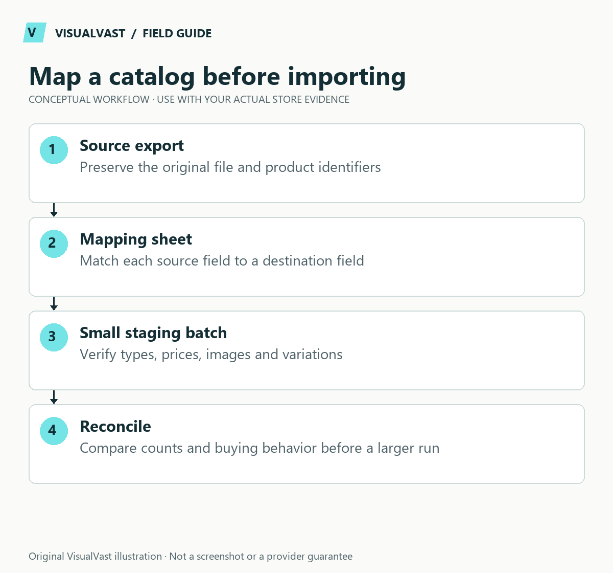 Map a catalog before importing. Source export: Preserve the original file and product identifiers. Mapping sheet: Match each source field to a destination field. Small staging batch: Verify types, prices, images and variations. Reconcile: Compare counts and buying behavior before a larger run.