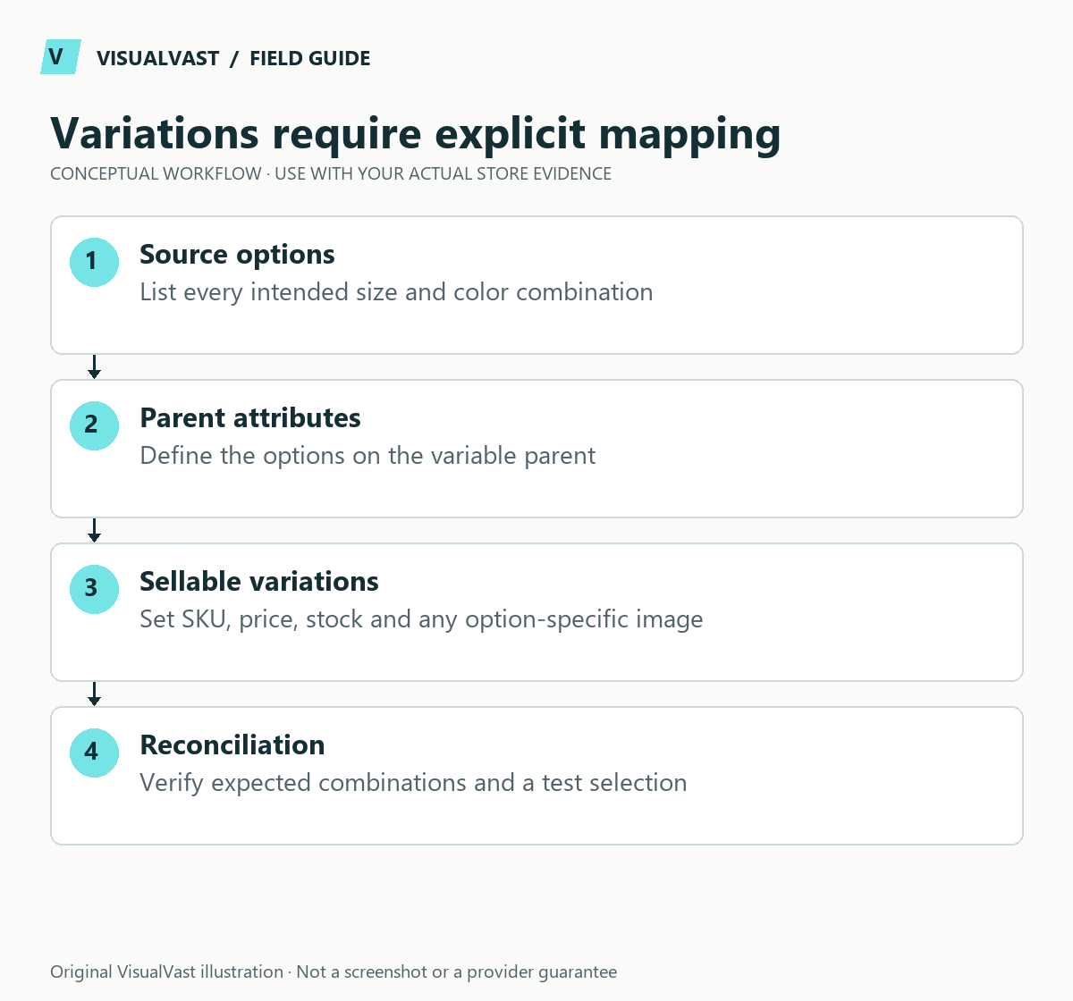 Variations require explicit mapping. Source options: List every intended size and color combination. Parent attributes: Define the options on the variable parent. Sellable variations: Set SKU, price, stock and any option-specific image. Reconciliation: Verify expected combinations and a test selection.