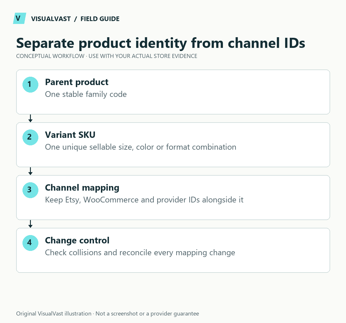 Separate product identity from channel IDs. Parent product: One stable family code. Variant SKU: One unique sellable size, color or format combination. Channel mapping: Keep Etsy, WooCommerce and provider IDs alongside it. Change control: Check collisions and reconcile every mapping change.