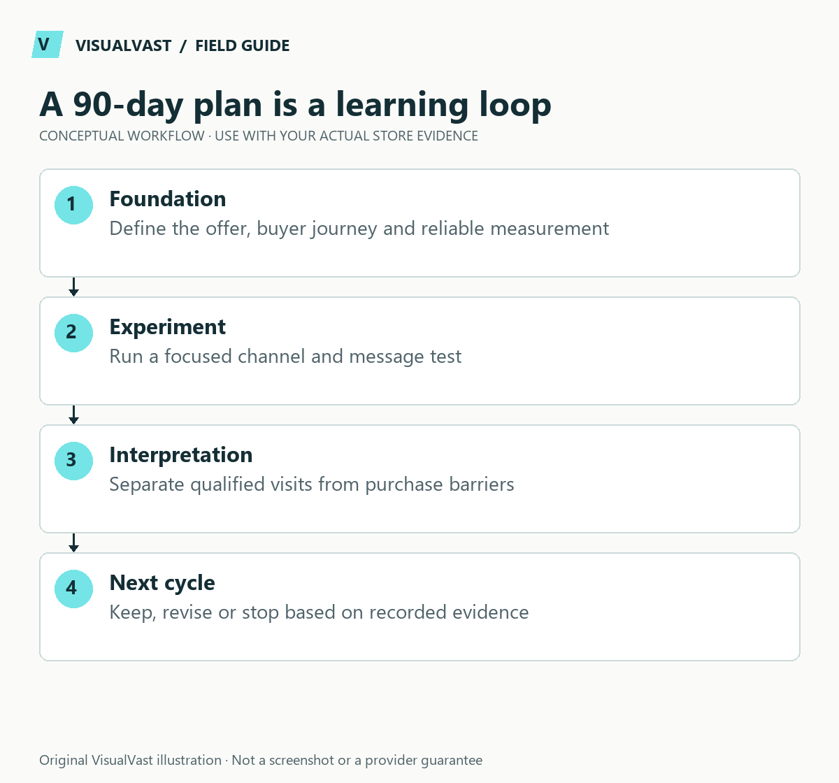 A 90-day plan is a learning loop. Foundation: Define the offer, buyer journey and reliable measurement. Experiment: Run a focused channel and message test. Interpretation: Separate qualified visits from purchase barriers. Next cycle: Keep, revise or stop based on recorded evidence.