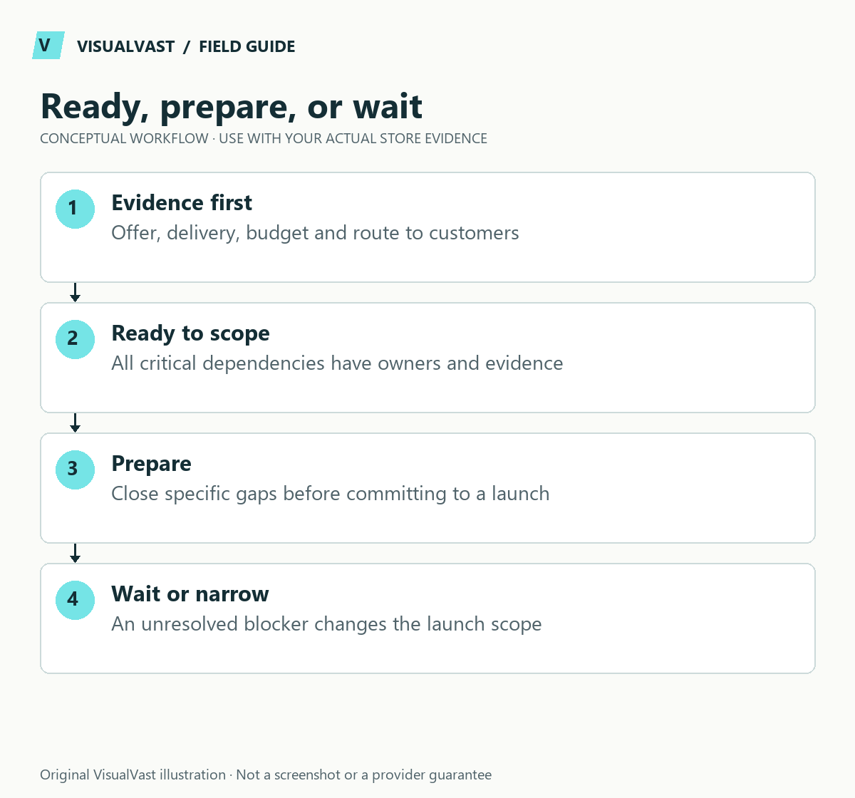 Ready, prepare, or wait. Evidence first: Offer, delivery, budget and route to customers. Ready to scope: All critical dependencies have owners and evidence. Prepare: Close specific gaps before committing to a launch. Wait or narrow: An unresolved blocker changes the launch scope.