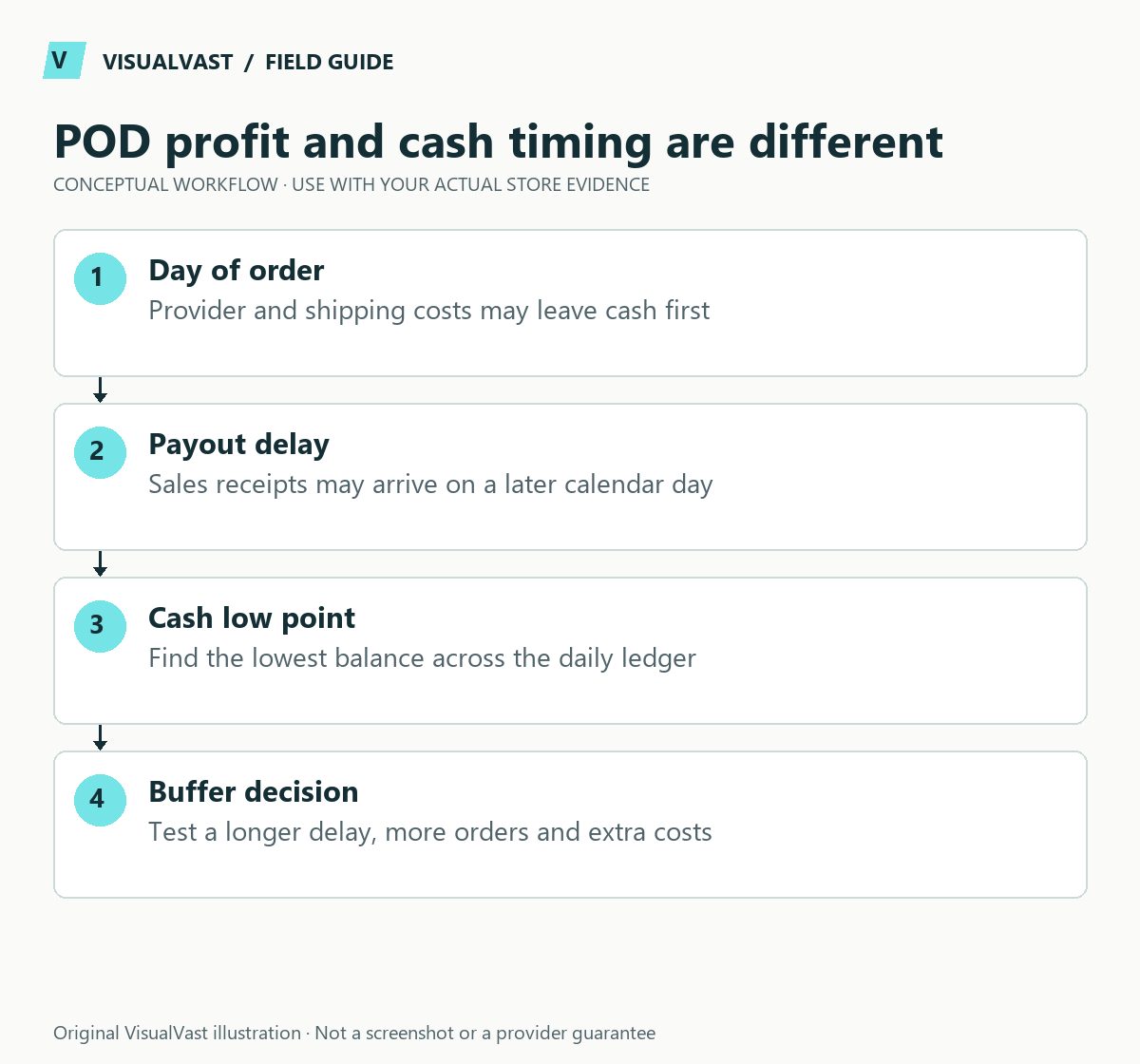 POD profit and cash timing are different. Day of order: Provider and shipping costs may leave cash first. Payout delay: Sales receipts may arrive on a later calendar day. Cash low point: Find the lowest balance across the daily ledger. Buffer decision: Test a longer delay, more orders and extra costs.