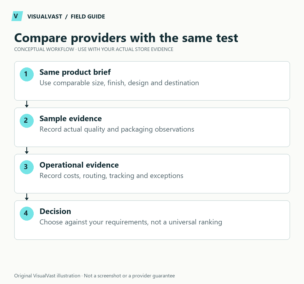 Compare providers with the same test. Same product brief: Use comparable size, finish, design and destination. Sample evidence: Record actual quality and packaging observations. Operational evidence: Record costs, routing, tracking and exceptions. Decision: Choose against your requirements, not a universal ranking.