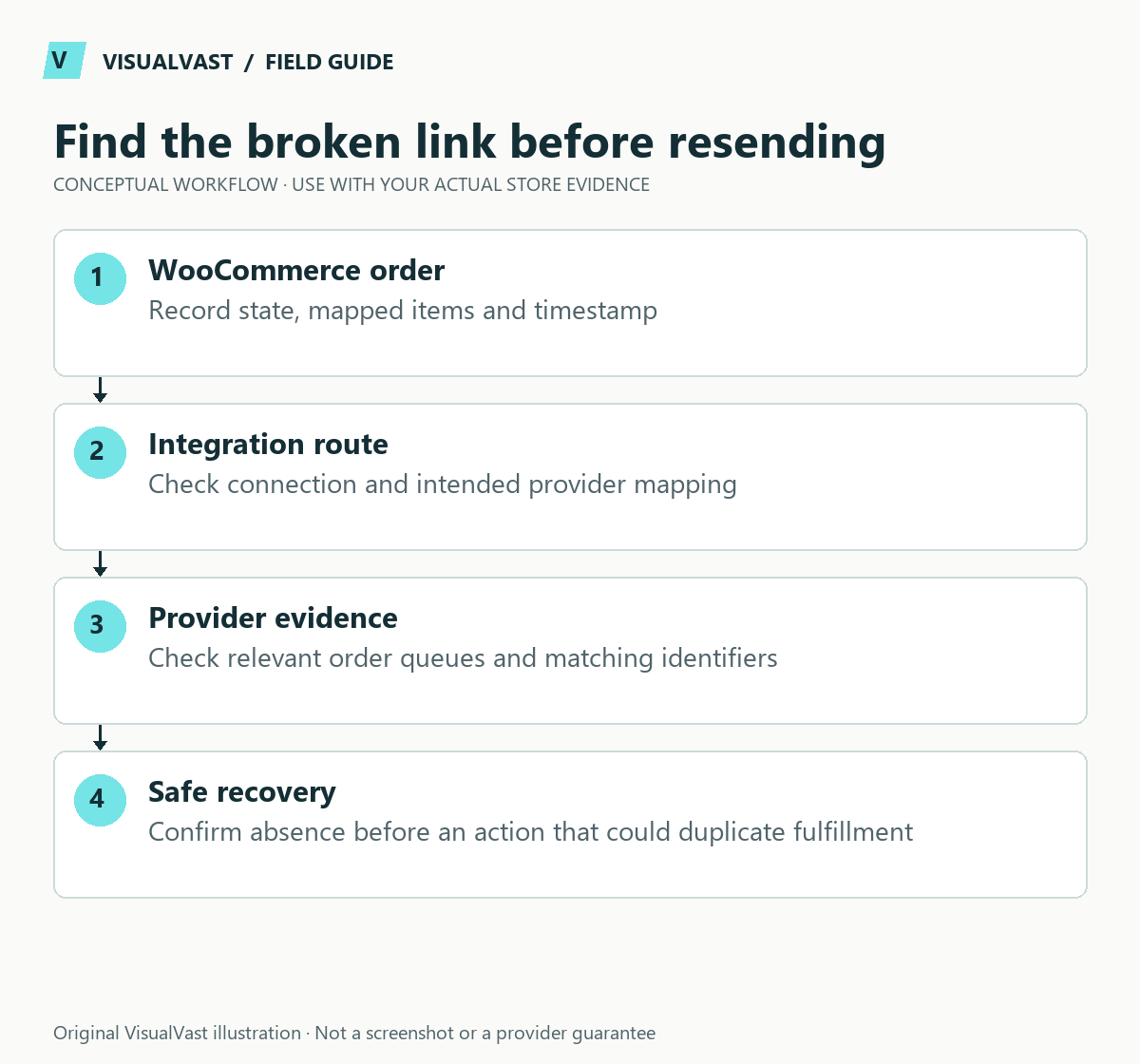 Find the broken link before resending. WooCommerce order: Record state, mapped items and timestamp. Integration route: Check connection and intended provider mapping. Provider evidence: Check relevant order queues and matching identifiers. Safe recovery: Confirm absence before an action that could duplicate fulfillment.