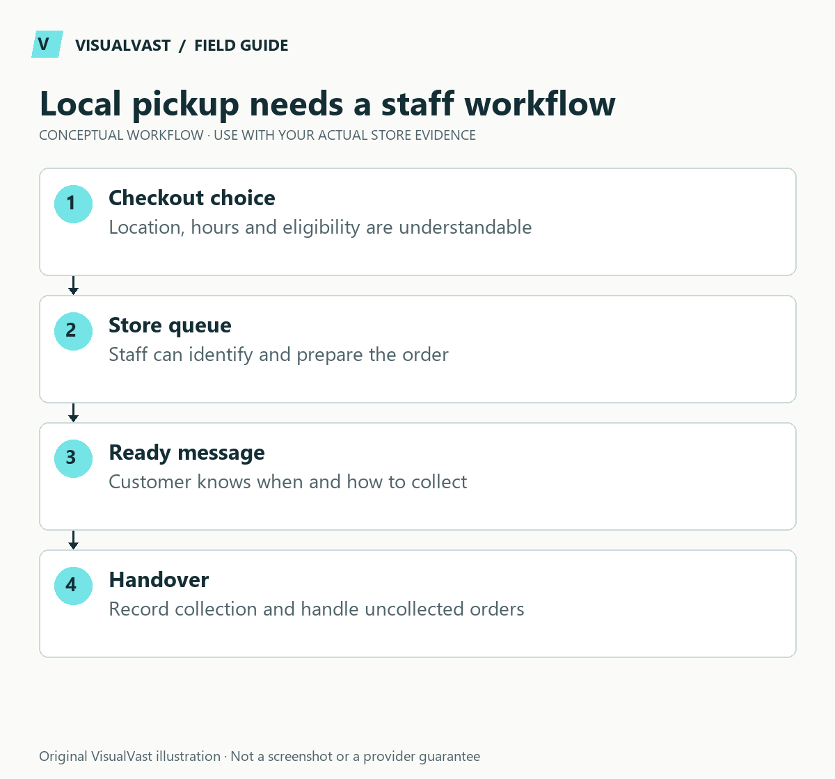 Local pickup needs a staff workflow. Checkout choice: Location, hours and eligibility are understandable. Store queue: Staff can identify and prepare the order. Ready message: Customer knows when and how to collect. Handover: Record collection and handle uncollected orders.
