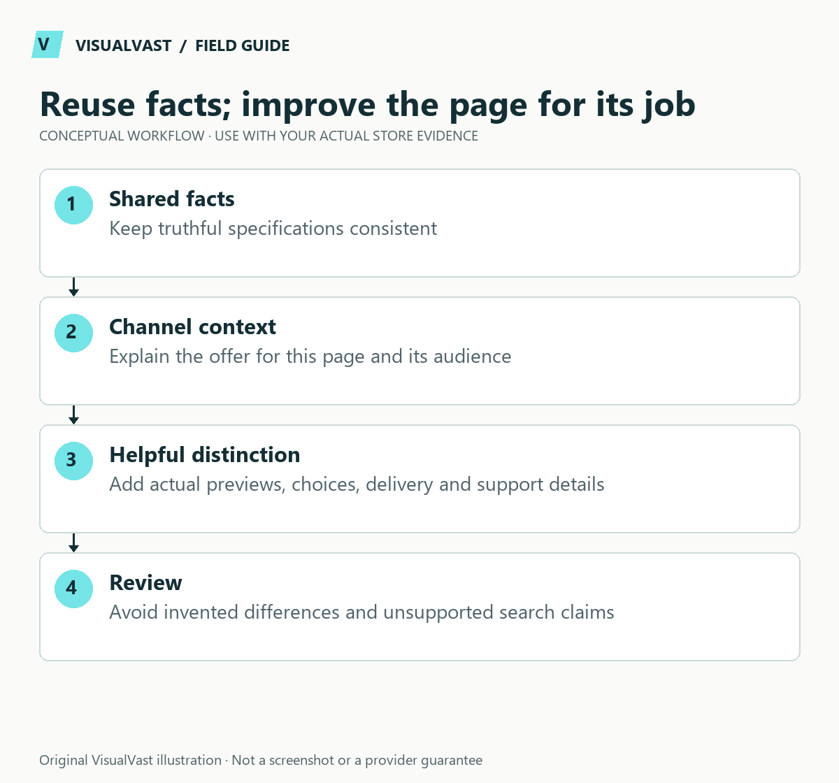 Reuse facts; improve the page for its job. Shared facts: Keep truthful specifications consistent. Channel context: Explain the offer for this page and its audience. Helpful distinction: Add actual previews, choices, delivery and support details. Review: Avoid invented differences and unsupported search claims.