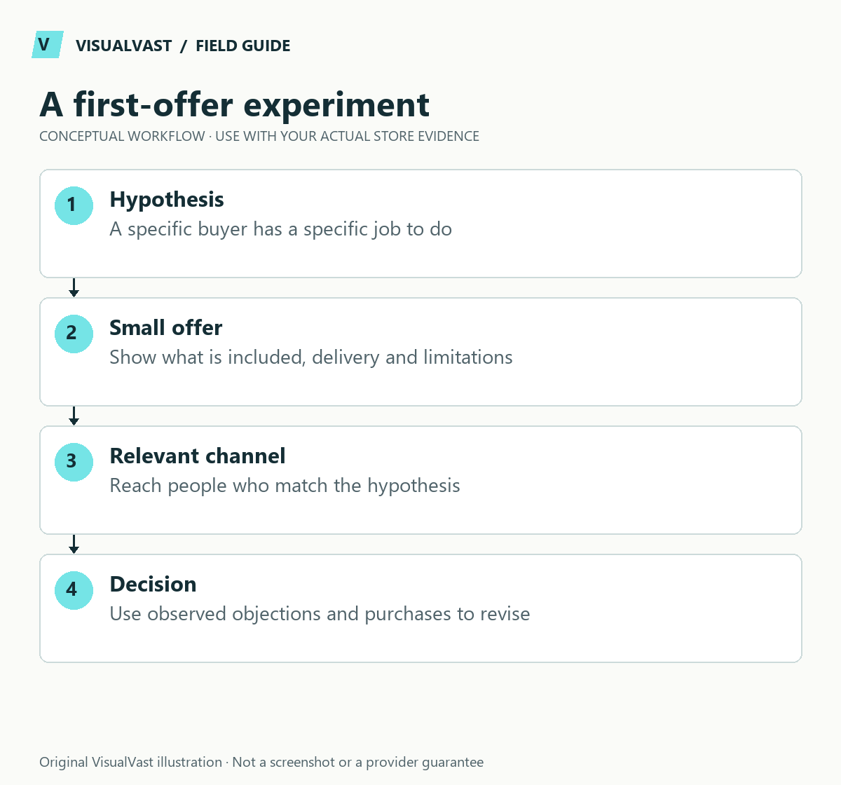 A first-offer experiment. Hypothesis: A specific buyer has a specific job to do. Small offer: Show what is included, delivery and limitations. Relevant channel: Reach people who match the hypothesis. Decision: Use observed objections and purchases to revise.