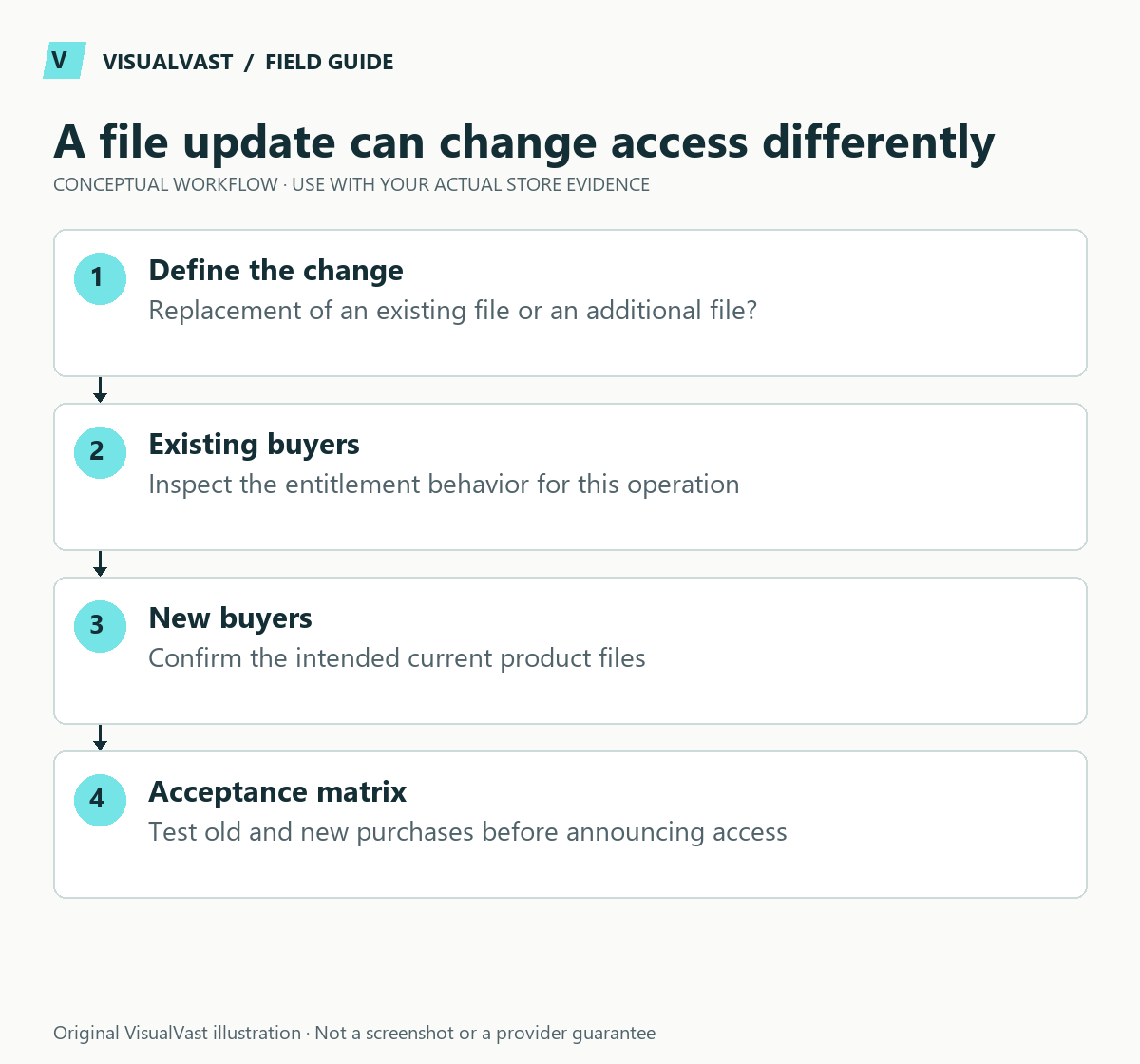 A file update can change access differently. Define the change: Replacement of an existing file or an additional file?. Existing buyers: Inspect the entitlement behavior for this operation. New buyers: Confirm the intended current product files. Acceptance matrix: Test old and new purchases before announcing access.