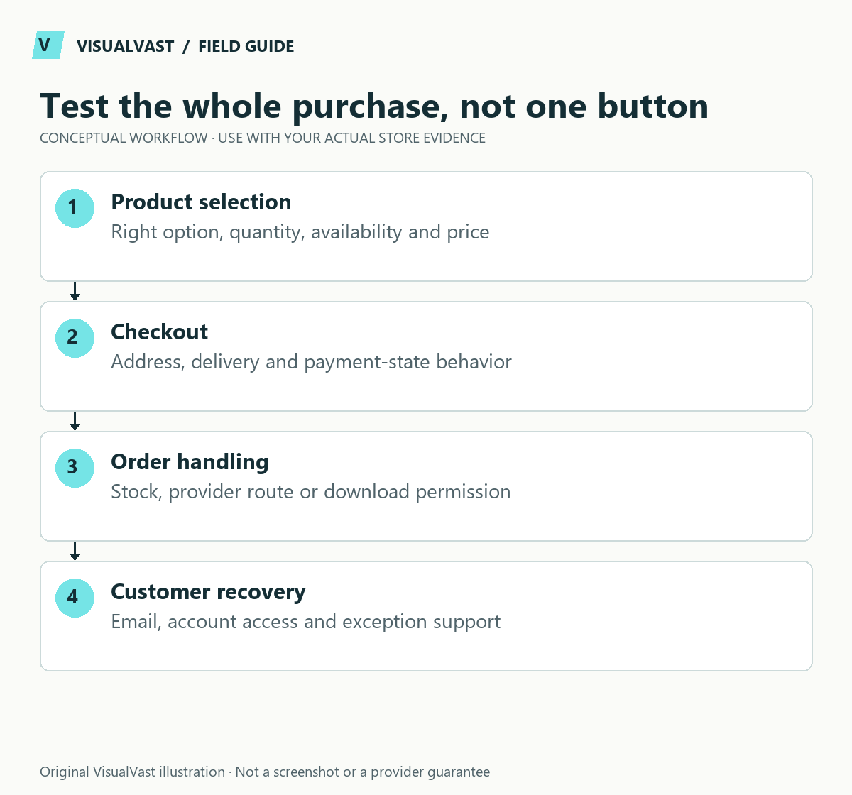 Test the whole purchase, not one button. Product selection: Right option, quantity, availability and price. Checkout: Address, delivery and payment-state behavior. Order handling: Stock, provider route or download permission. Customer recovery: Email, account access and exception support.