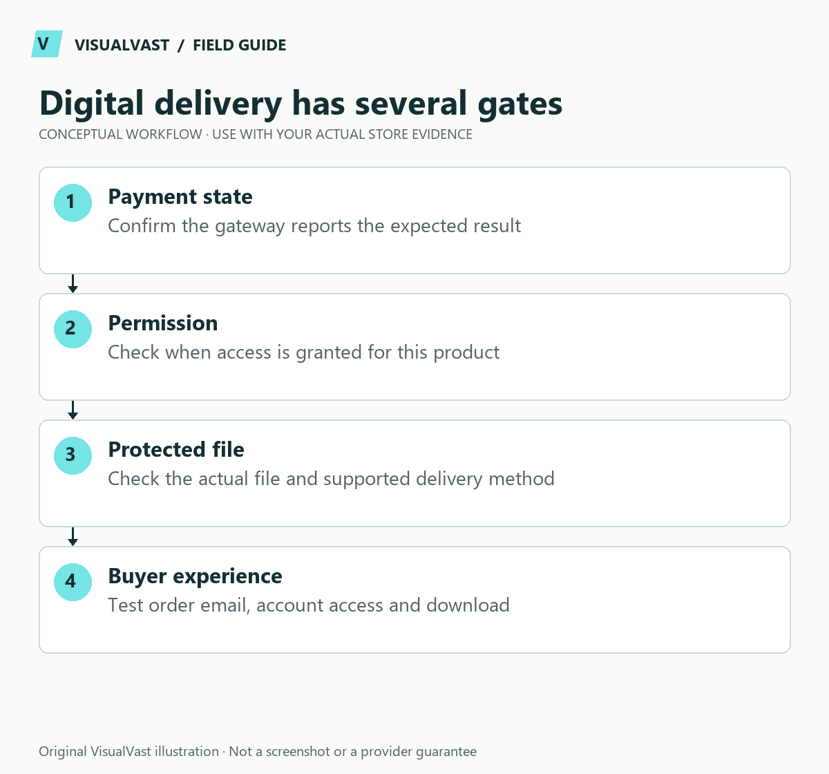 Digital delivery has several gates. Payment state: Confirm the gateway reports the expected result. Permission: Check when access is granted for this product. Protected file: Check the actual file and supported delivery method. Buyer experience: Test order email, account access and download.