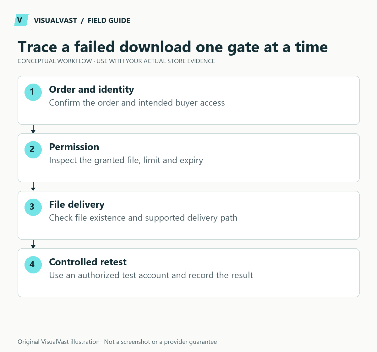 Trace a failed download one gate at a time. Order and identity: Confirm the order and intended buyer access. Permission: Inspect the granted file, limit and expiry. File delivery: Check file existence and supported delivery path. Controlled retest: Use an authorized test account and record the result.