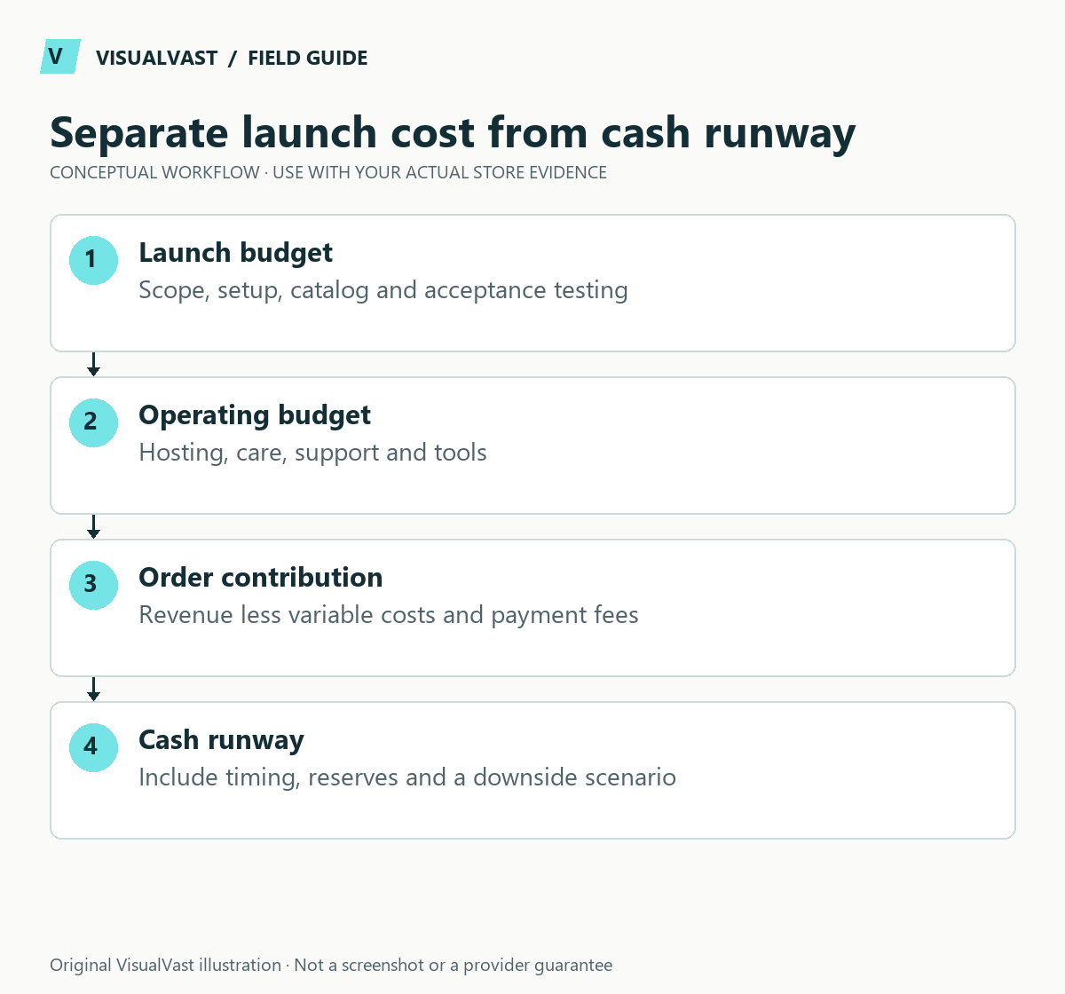 Separate launch cost from cash runway. Launch budget: Scope, setup, catalog and acceptance testing. Operating budget: Hosting, care, support and tools. Order contribution: Revenue less variable costs and payment fees. Cash runway: Include timing, reserves and a downside scenario.