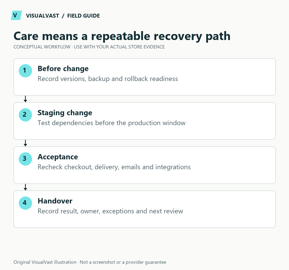 Care means a repeatable recovery path. Before change: Record versions, backup and rollback readiness. Staging change: Test dependencies before the production window. Acceptance: Recheck checkout, delivery, emails and integrations. Handover: Record result, owner, exceptions and next review.