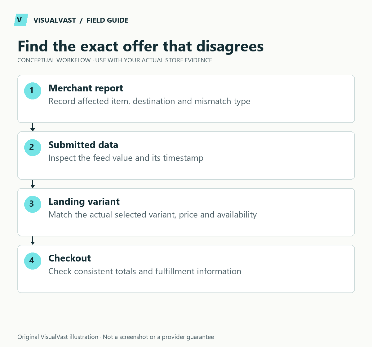 Find the exact offer that disagrees. Merchant report: Record affected item, destination and mismatch type. Submitted data: Inspect the feed value and its timestamp. Landing variant: Match the actual selected variant, price and availability. Checkout: Check consistent totals and fulfillment information.