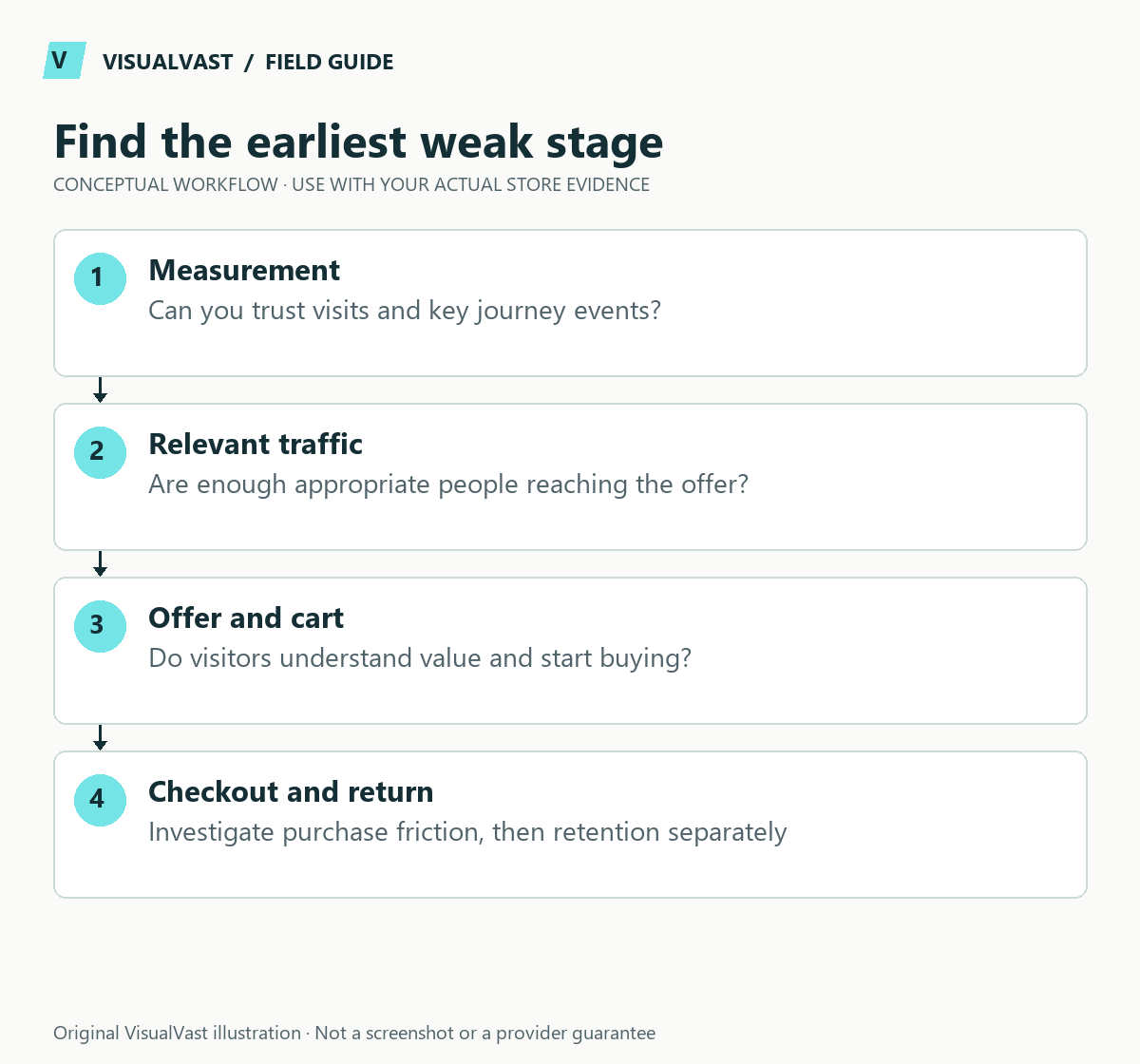 Find the earliest weak stage. Measurement: Can you trust visits and key journey events?. Relevant traffic: Are enough appropriate people reaching the offer?. Offer and cart: Do visitors understand value and start buying?. Checkout and return: Investigate purchase friction, then retention separately.