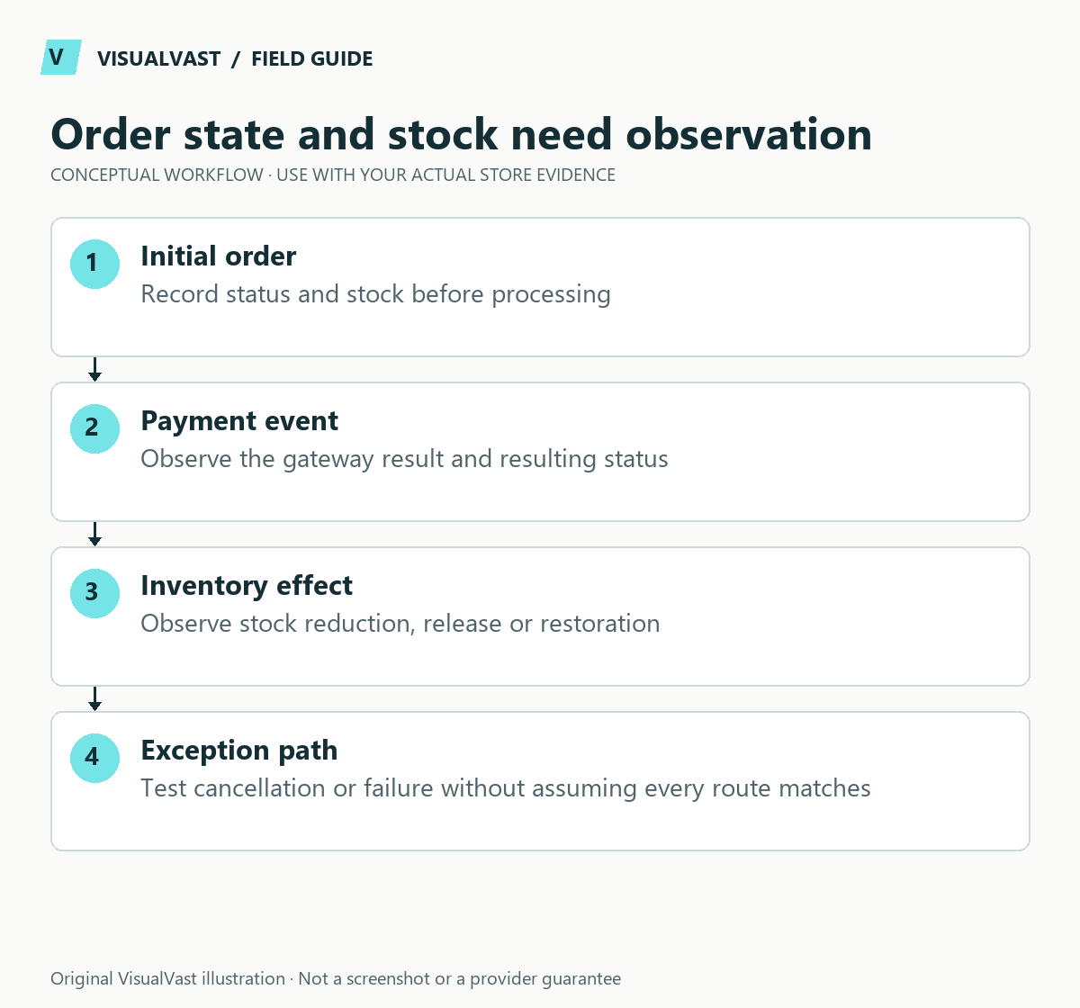 Order state and stock need observation. Initial order: Record status and stock before processing. Payment event: Observe the gateway result and resulting status. Inventory effect: Observe stock reduction, release or restoration. Exception path: Test cancellation or failure without assuming every route matches.