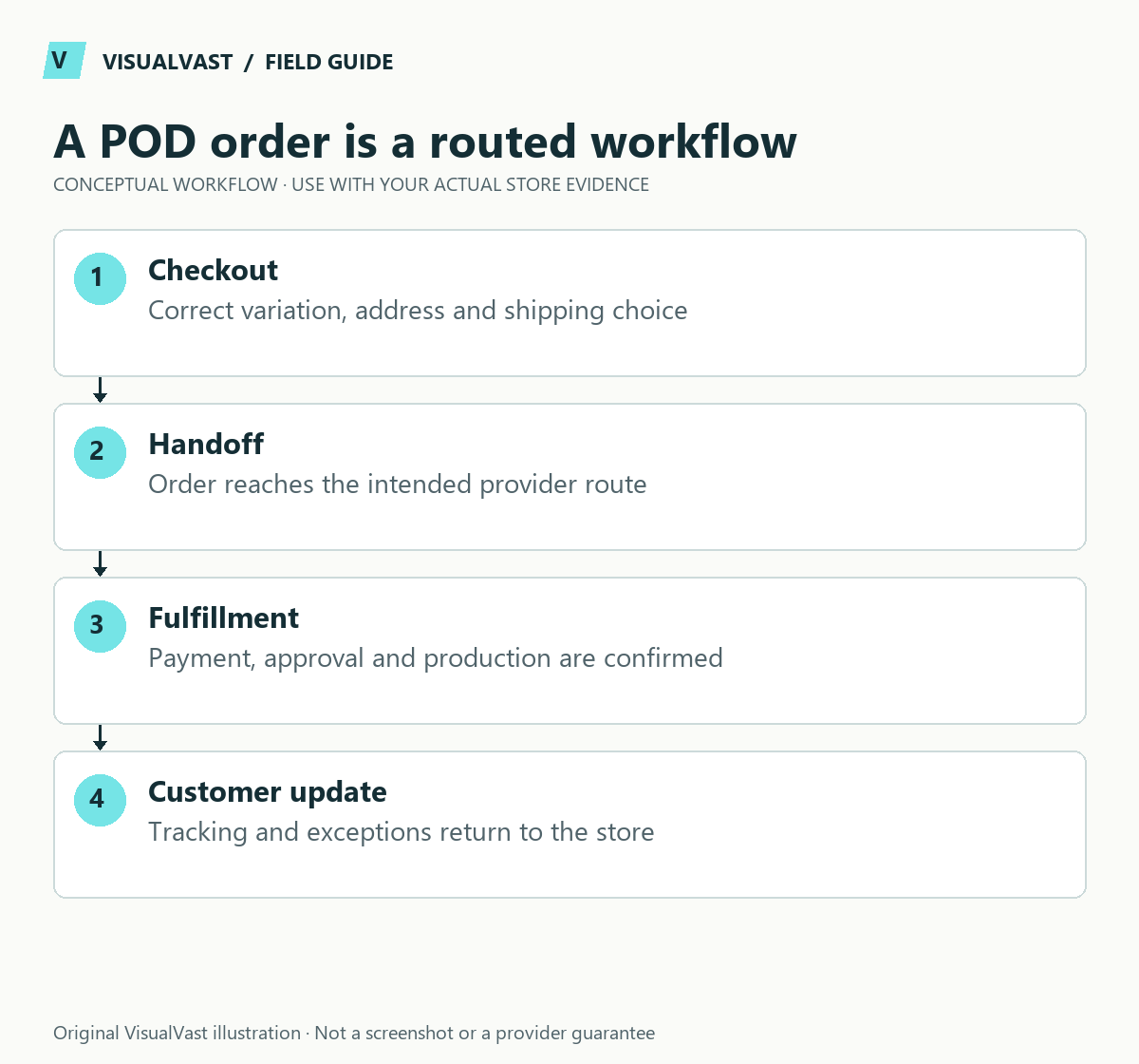 A POD order is a routed workflow. Checkout: Correct variation, address and shipping choice. Handoff: Order reaches the intended provider route. Fulfillment: Payment, approval and production are confirmed. Customer update: Tracking and exceptions return to the store.