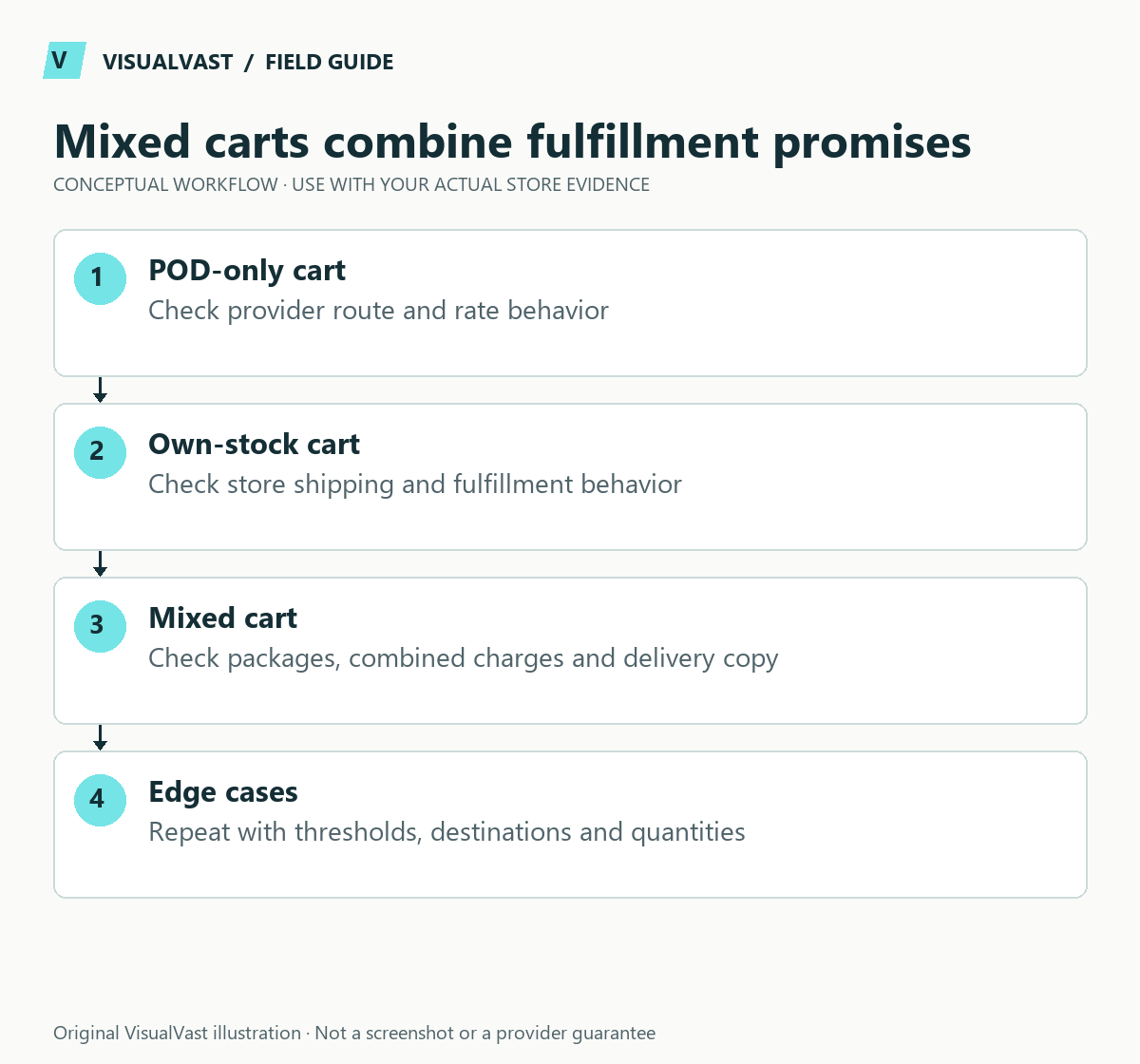 Mixed carts combine fulfillment promises. POD-only cart: Check provider route and rate behavior. Own-stock cart: Check store shipping and fulfillment behavior. Mixed cart: Check packages, combined charges and delivery copy. Edge cases: Repeat with thresholds, destinations and quantities.