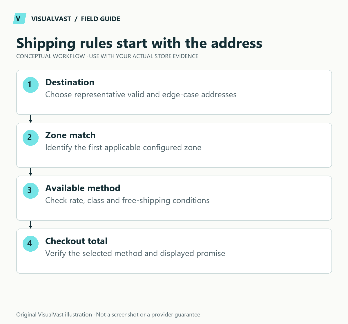 Shipping rules start with the address. Destination: Choose representative valid and edge-case addresses. Zone match: Identify the first applicable configured zone. Available method: Check rate, class and free-shipping conditions. Checkout total: Verify the selected method and displayed promise.
