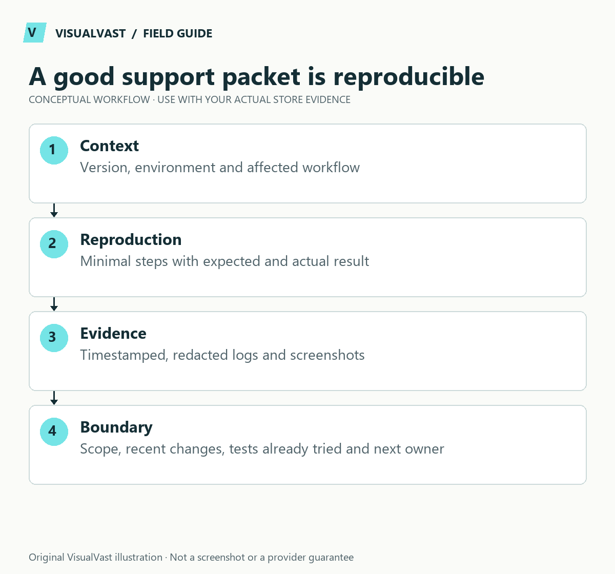 A good support packet is reproducible. Context: Version, environment and affected workflow. Reproduction: Minimal steps with expected and actual result. Evidence: Timestamped, redacted logs and screenshots. Boundary: Scope, recent changes, tests already tried and next owner.